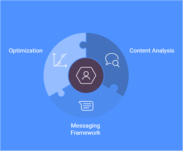 AI-powered brand voice analysis system showing content analysis, messaging framework, and optimization components